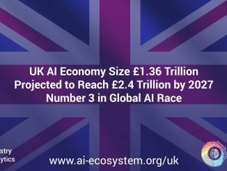 UK's AI ecosystem to hit £2.4T by 2027, third in global race