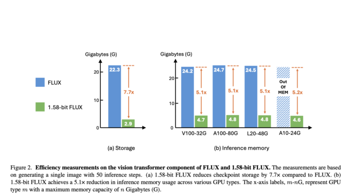 ByteDance Research Introduces 1.58-bit FLUX: A New AI Approach that Gets 99.5% of the Transformer Parameters Quantized to 1.58 bits