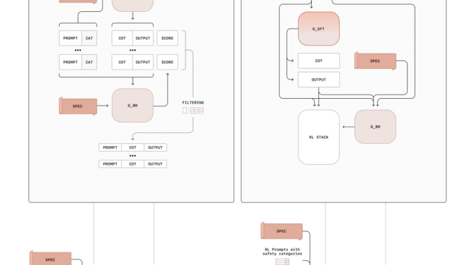 OpenAI Researchers Propose 'Deliberative Alignment': A Training Approach that Teaches LLMs to Explicitly Reason through Safety Specifications before Producing an Answer