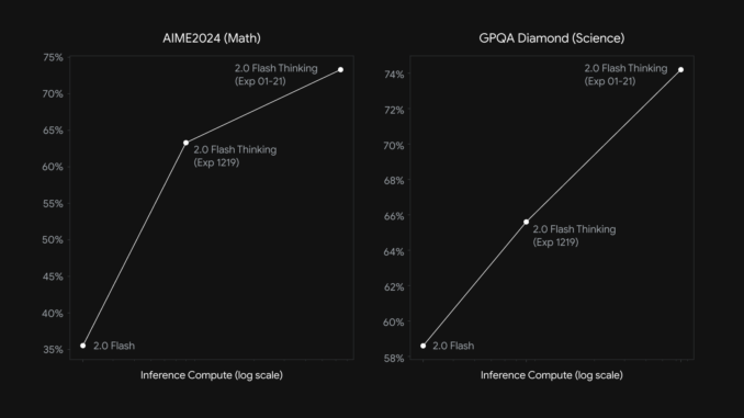 Google AI Releases Gemini 2.0 Flash Thinking model (gemini-2.0-flash-thinking-exp-01-21): Scoring 73.3% on AIME (Math) and 74.2% on GPQA Diamond (Science) Benchmarks