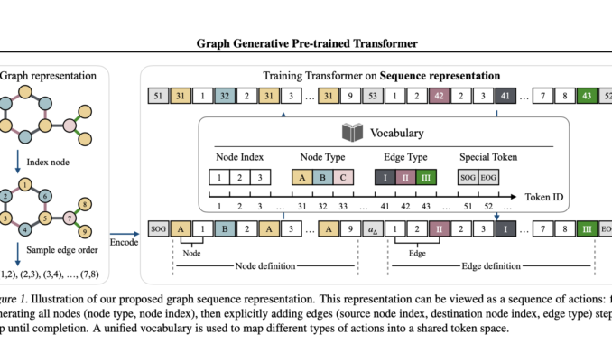 Graph Generative Pre-trained Transformer (G2PT): An Auto-Regressive Model Designed to Graph Generative Pre-trained Transformer (G2PT): An Auto-Regressive Model Designed to Learn Graph Structures through Next-Token Prediction