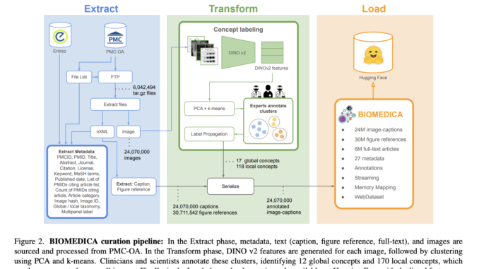 Stanford Researchers Introduce BIOMEDICA: A Scalable AI Framework for Advancing Biomedical Vision-Language Models with Large-Scale Multimodal Datasets