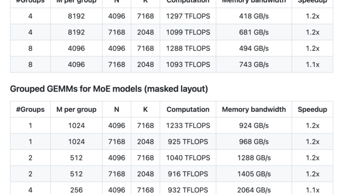 DeepSeek AI Releases DeepGEMM: An FP8 GEMM Library that Supports both Dense and MoE GEMMs Powering V3/R1 Training and Inference