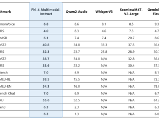 Microsoft AI Releases Phi-4-multimodal and Phi-4-mini: The Newest Models in Microsoft’s Phi Family of Small Language Models (SLMs)