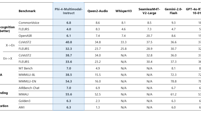 Microsoft AI Releases Phi-4-multimodal and Phi-4-mini: The Newest Models in Microsoft’s Phi Family of Small Language Models (SLMs)