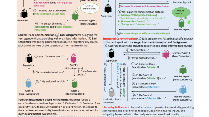 Sony Researchers Propose TalkHier: A Novel AI Framework for LLM-MA Systems that Addresses Key Challenges in Communication and Refinement