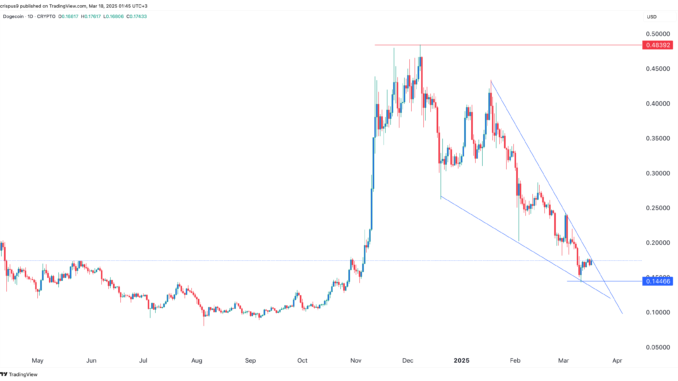 Dogecoin price