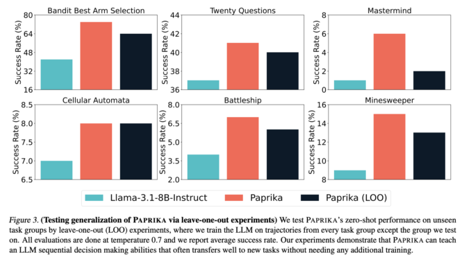 CMU Researchers Introduce PAPRIKA: A Fine-Tuning Approach that Enables Language Models to Develop General Decision-Making Capabilities Not Confined to Particular Environment