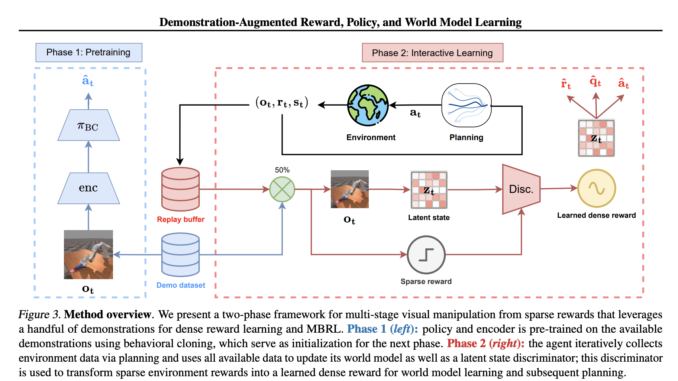 From Sparse Rewards to Precise Mastery: How DEMO3 is Revolutionizing Robotic Manipulation