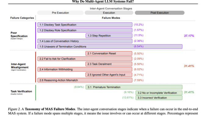 Understanding and Mitigating Failure Modes in LLM-Based Multi-Agent Systems Understanding and Mitigating Failure Modes in LLM-Based Multi-Agent Systems