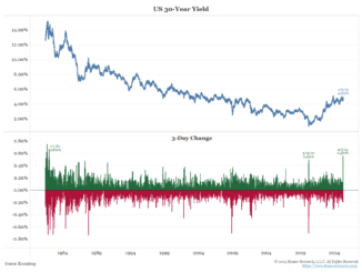Bitcoin drops to $77K as bond yields jump on Trump tariff fears