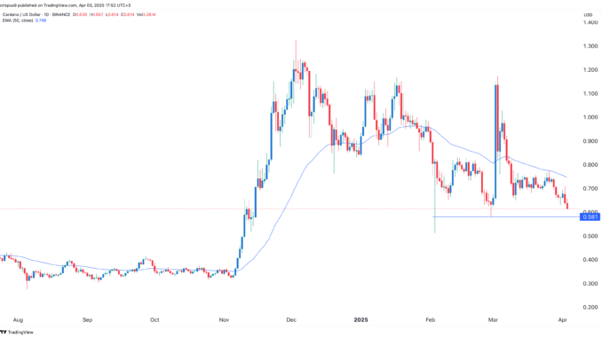 Cardano price crashes on tariff risks as PepeX gains traction Cardano price chart