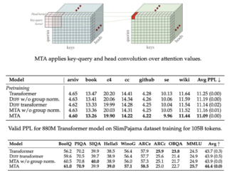 Meta AI Proposes Multi-Token Attention (MTA): A New Attention Method which Allows LLMs to Condition their Attention Weights on Multiple Query and Key Vectors