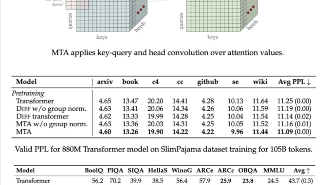 Meta AI Proposes Multi-Token Attention (MTA): A New Attention Method which Allows LLMs to Condition their Attention Weights on Multiple Query and Key Vectors