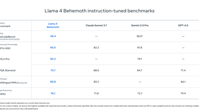 Meta's answer to DeepSeek is here: Llama 4 launches with long context Scout and Maverick models, and 2T parameter Behemoth on the way!