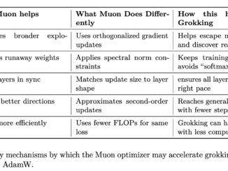 Muon Optimizer Significantly Accelerates Grokking in Transformers: Microsoft Researchers Explore Optimizer Influence on Delayed Generalization