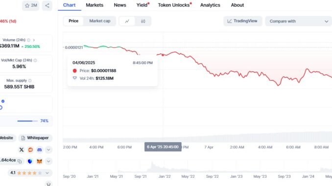 Shiba Inu plunges 86% from all-time high ahead of April Shiba Inu plunges 86% from all-time high ahead of April 2025 events