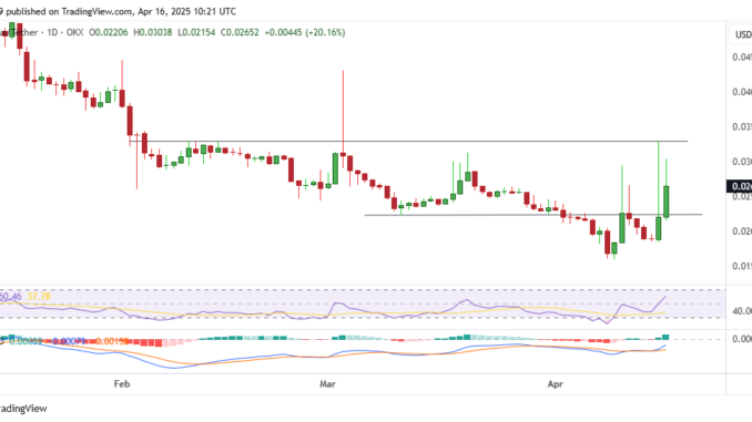 Status (SNT) price surges as developer activity rises 35% Status (SNT) price surges as developer activity rises 35%