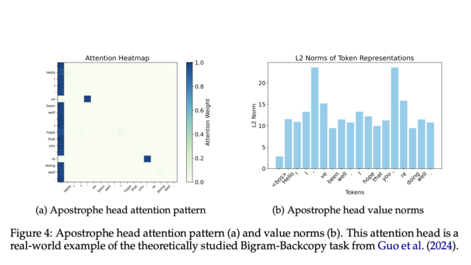 Unveiling Attention Sinks: The Functional Role of First-Token Focus in Unveiling Attention Sinks: The Functional Role of First-Token Focus in Stabilizing Large Language Models