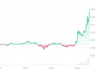XCN defies Bitcoin and Ethereum slump with 97% spike