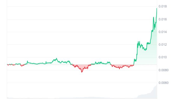 XCN defies Bitcoin and Ethereum slump with 97% spike XCN defies Bitcoin and Ethereum slump with 97% spike