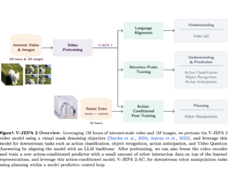 Meta AI Releases V-JEPA 2: Open-Source Self-Supervised World Models for Understanding, Prediction, and Planning