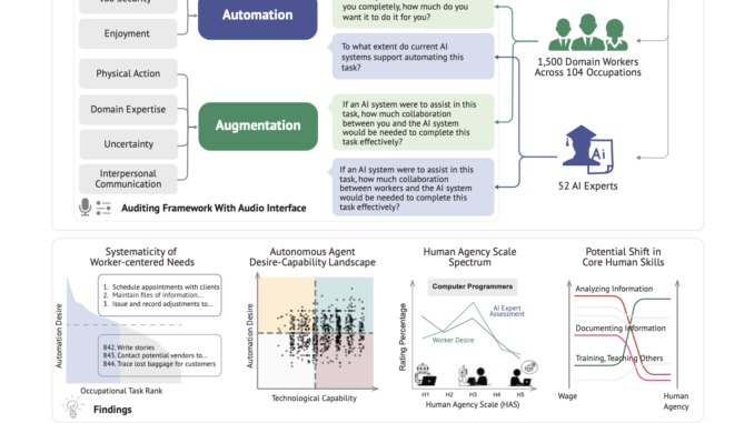 New AI Framework Evaluates Where AI Should Automate vs. Augment New AI Framework Evaluates Where AI Should Automate vs. Augment Jobs, Says Stanford Study