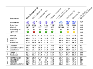 OpenThoughts: A Scalable Supervised Fine-Tuning SFT Data Curation Pipeline for Reasoning Models