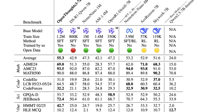 OpenThoughts: A Scalable Supervised Fine-Tuning SFT Data Curation Pipeline for OpenThoughts: A Scalable Supervised Fine-Tuning SFT Data Curation Pipeline for Reasoning Models
