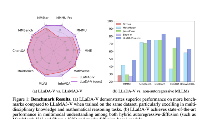 This AI Paper Introduces LLaDA-V: A Purely Diffusion-Based Multimodal Large Language Model for Visual Instruction Tuning and Multimodal Reasoning