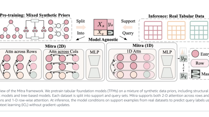 Amazon Researchers Reveal Mitra: Advancing Tabular Machine Learning with Synthetic Priors