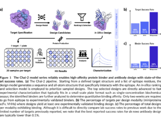Chai Discovery Team Releases Chai-2: AI Model Achieves 16% Hit Rate in De Novo Antibody Design