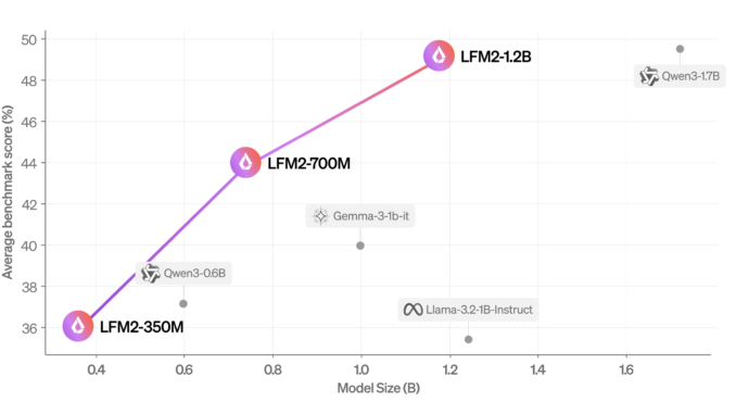 Liquid AI Open-Sources LFM2: A New Generation of Edge LLMs