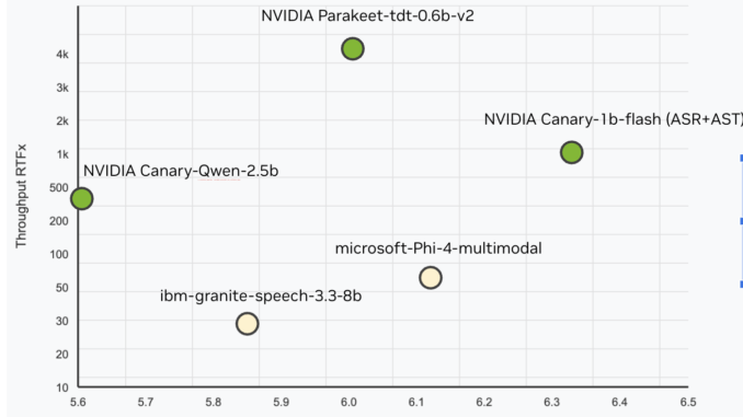 NVIDIA AI Releases Canary-Qwen-2.5B: A State-of-the-Art ASR-LLM Hybrid Model with SoTA Performance on OpenASR Leaderboard