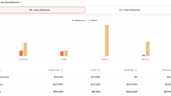 Stablecoin Backed By DWF Labs Briefly Loses Peg, Raising Eyebrows Falcon Stablecoin's Off-Chain Reserves