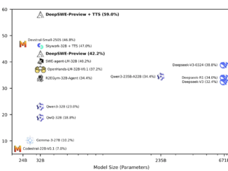 Together AI Releases DeepSWE: A Fully Open-Source RL-Trained Coding Agent Based on Qwen3-32B and Achieves 59% on SWEBench