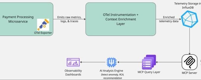 From terabytes to insights: Real-world AI obervability architecture