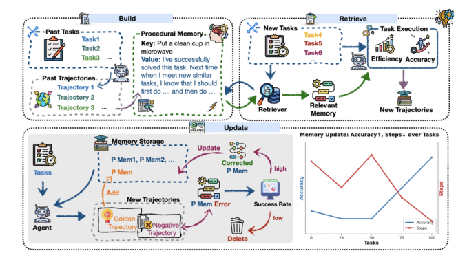Memp: A Task-Agnostic Framework that Elevates Procedural Memory to a Core Optimization Target in LLM-based Agent