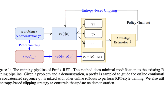 Prefix-RFT: A Unified Machine Learning Framework to blend Supervised Fine-Tuning (SFT) and Reinforcement Fine-Tuning (RFT)