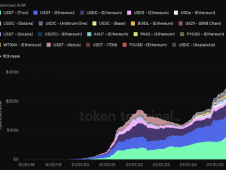 Tokenized Assets AuM