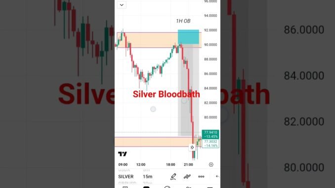 Silver Down  SMC , ICT STRATEGY FOR BEGINNERS #bitcoin #crypto #forex #gold #nifyy