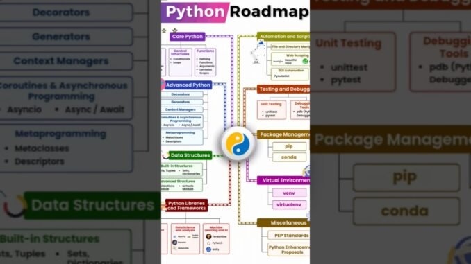 Python roadmap for beginners to advanced 🔥🔥 #python #viral #ai #youtubeshorts #youtube