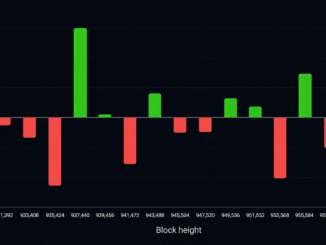 Bitcoin's 15th Difficulty Reset Exposes a Mining Industry Under Pressure