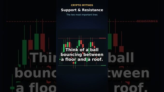 Support & Resistance Explained in 60 Seconds | Crypto Trading for Beginners #shorts