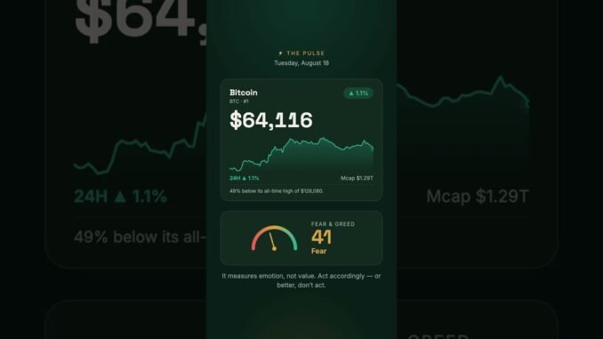 Bitcoin at $64,116 Today | Fear & Greed at 41 | Daily Crypto Pulse #Shorts