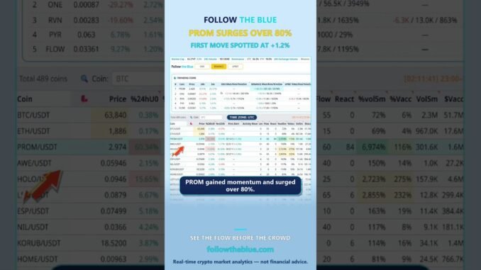 FROM surged over 80% on Binance #binance #crypto #cryptocurrency #cryptonews #PROM #shorts #altcoin