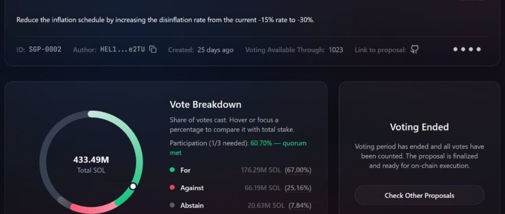 Helius CEO Secures Last-Minute Votes to Slash Solana Inflation