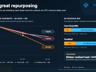 Public Miners Shed 21% of Bitcoin Hashrate as AI Revenue Accelerates