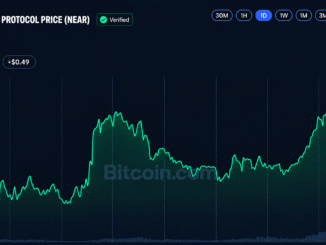 BCH and NEAR Surge 34% as Altcoins Outpace Bitcoin