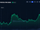 BCH and NEAR Surge 34% as Altcoins Outpace Bitcoin